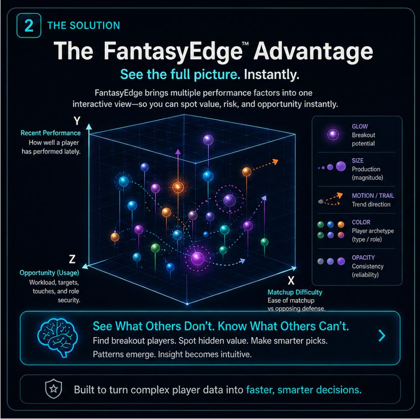 The FantasyEdge Advantage. See the full picture, instantly.